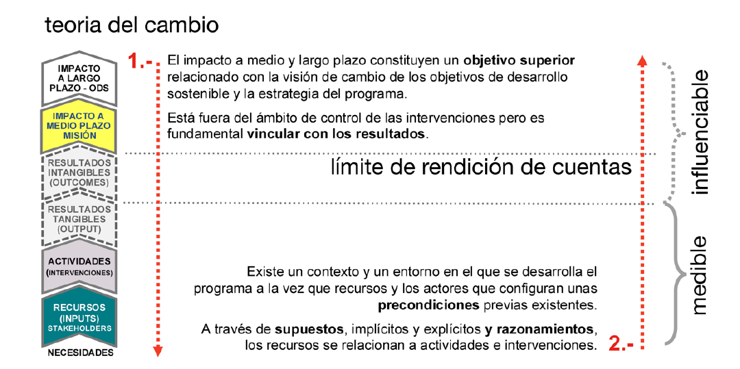 Construir Social2Biz