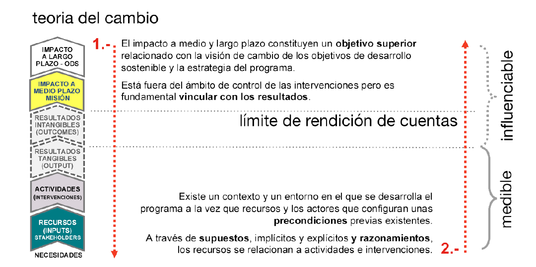 Construir Social2Biz